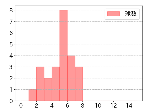 宇草 孔基の球数分布(2024年4月)