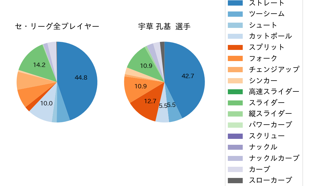 宇草 孔基の球種割合(2024年4月)