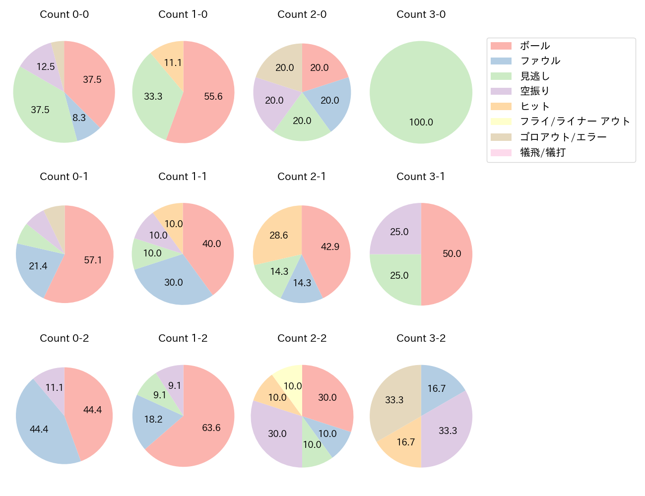 宇草 孔基の球数分布(2024年4月)