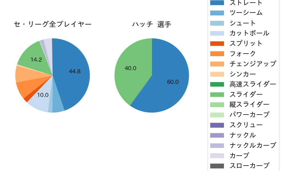 ハッチの球種割合(2024年4月)