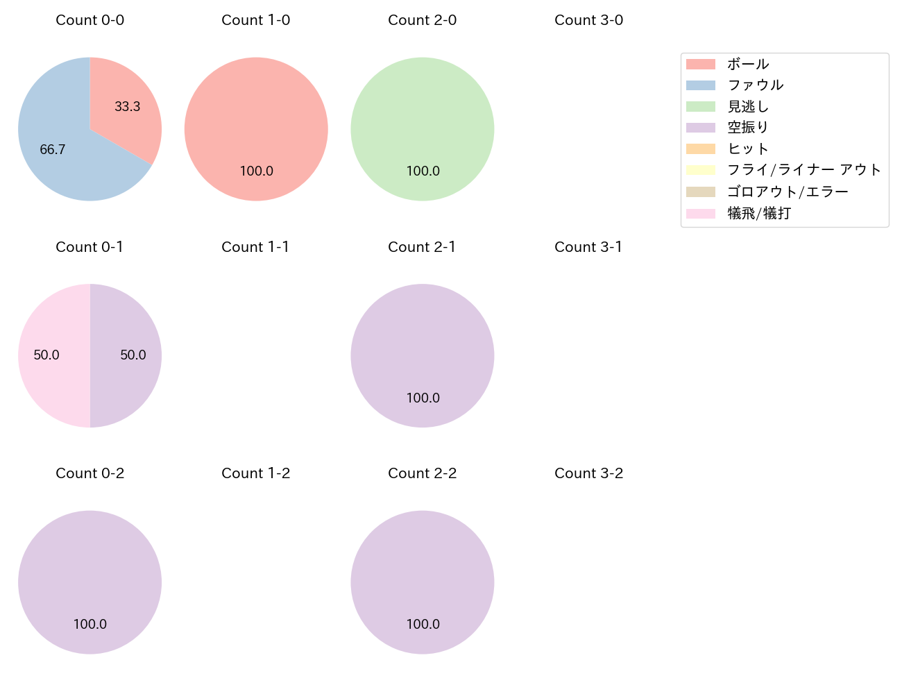 ハッチの球数分布(2024年4月)