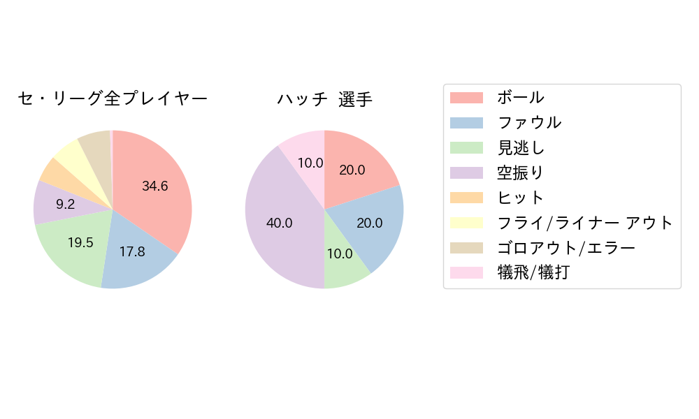 ハッチのNext Action(2024年4月)