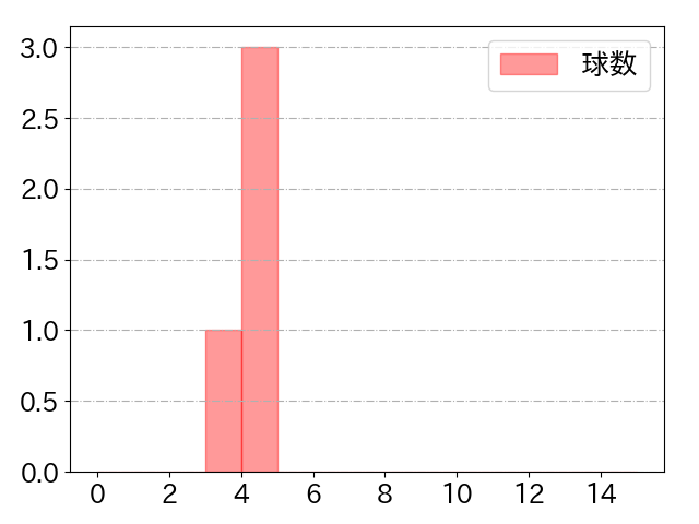 アドゥワ 誠の球数分布(2024年4月)