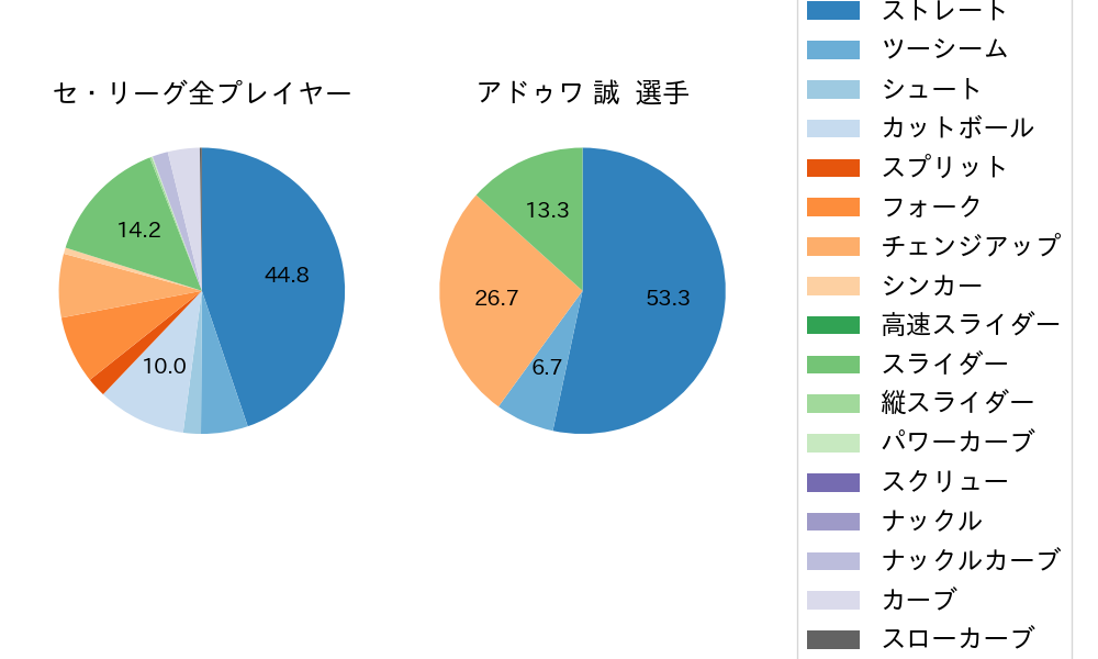 アドゥワ 誠の球種割合(2024年4月)