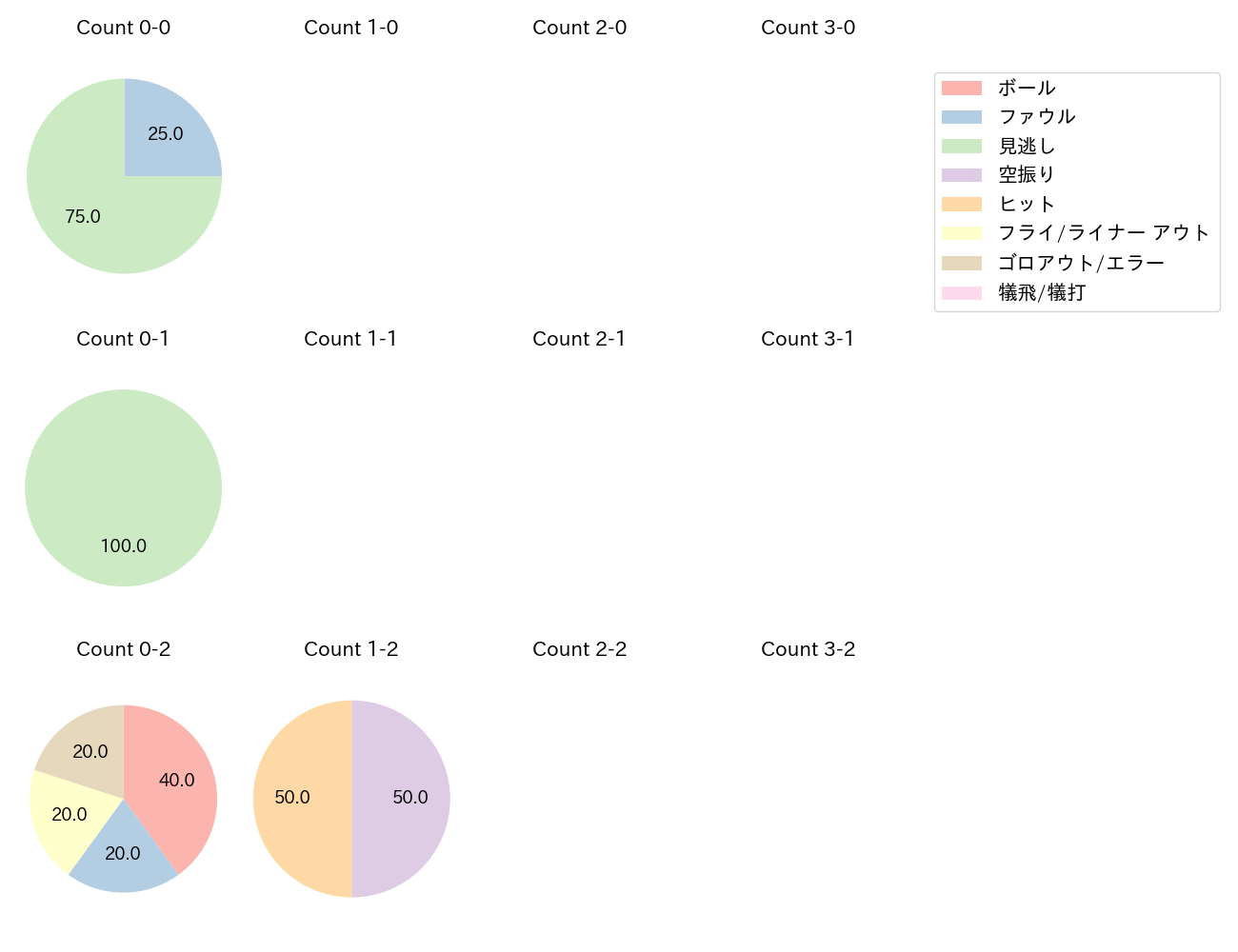 アドゥワ 誠の球数分布(2024年4月)