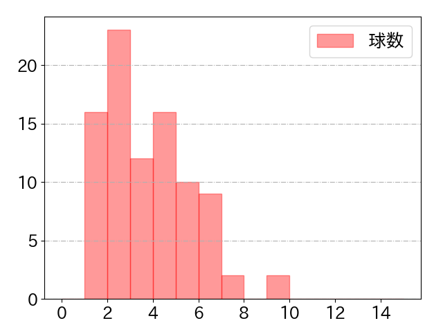 小園 海斗の球数分布(2024年4月)