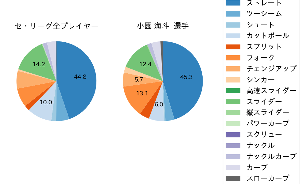 小園 海斗の球種割合(2024年4月)