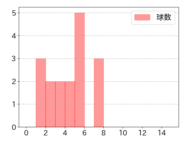 松山 竜平の球数分布(2024年4月)