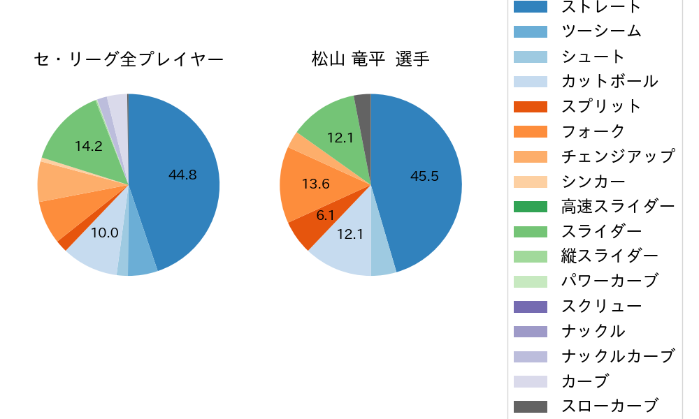 松山 竜平の球種割合(2024年4月)