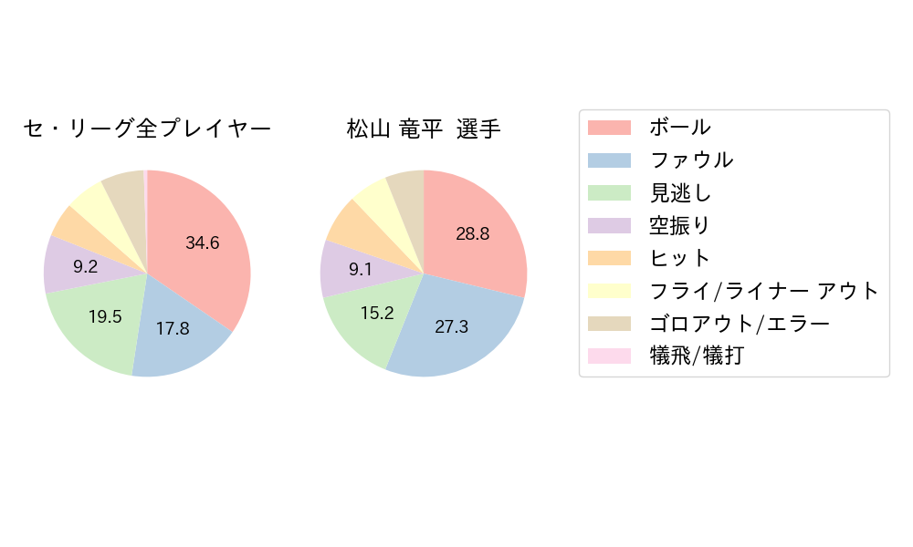 松山 竜平のNext Action(2024年4月)