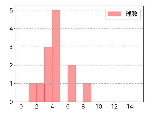 久保 修の球数分布(2024年4月)