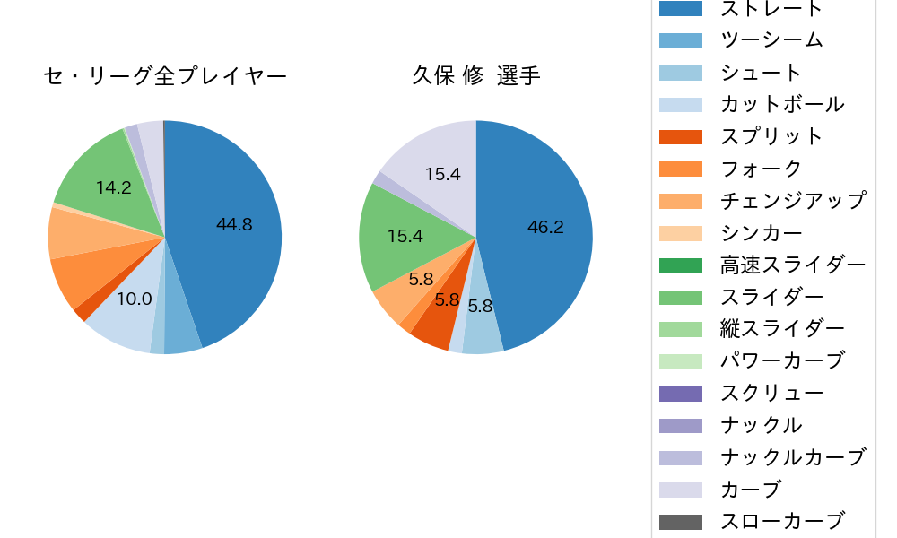 久保 修の球種割合(2024年4月)