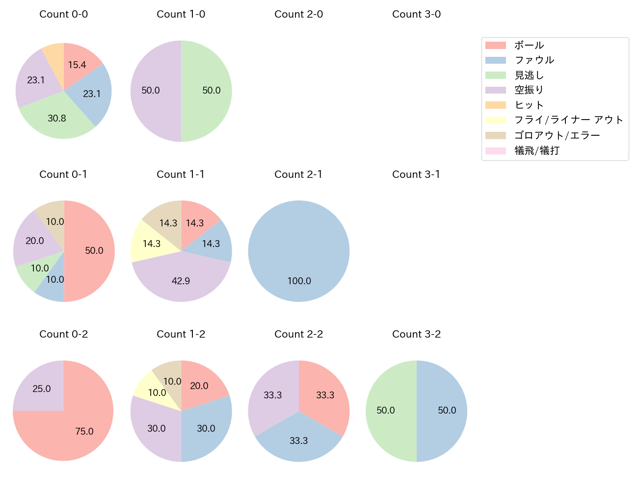 久保 修の球数分布(2024年4月)