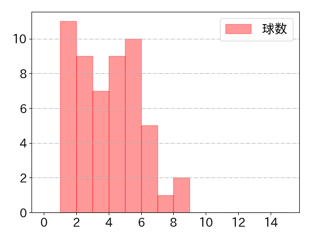 田村 俊介の球数分布(2024年4月)