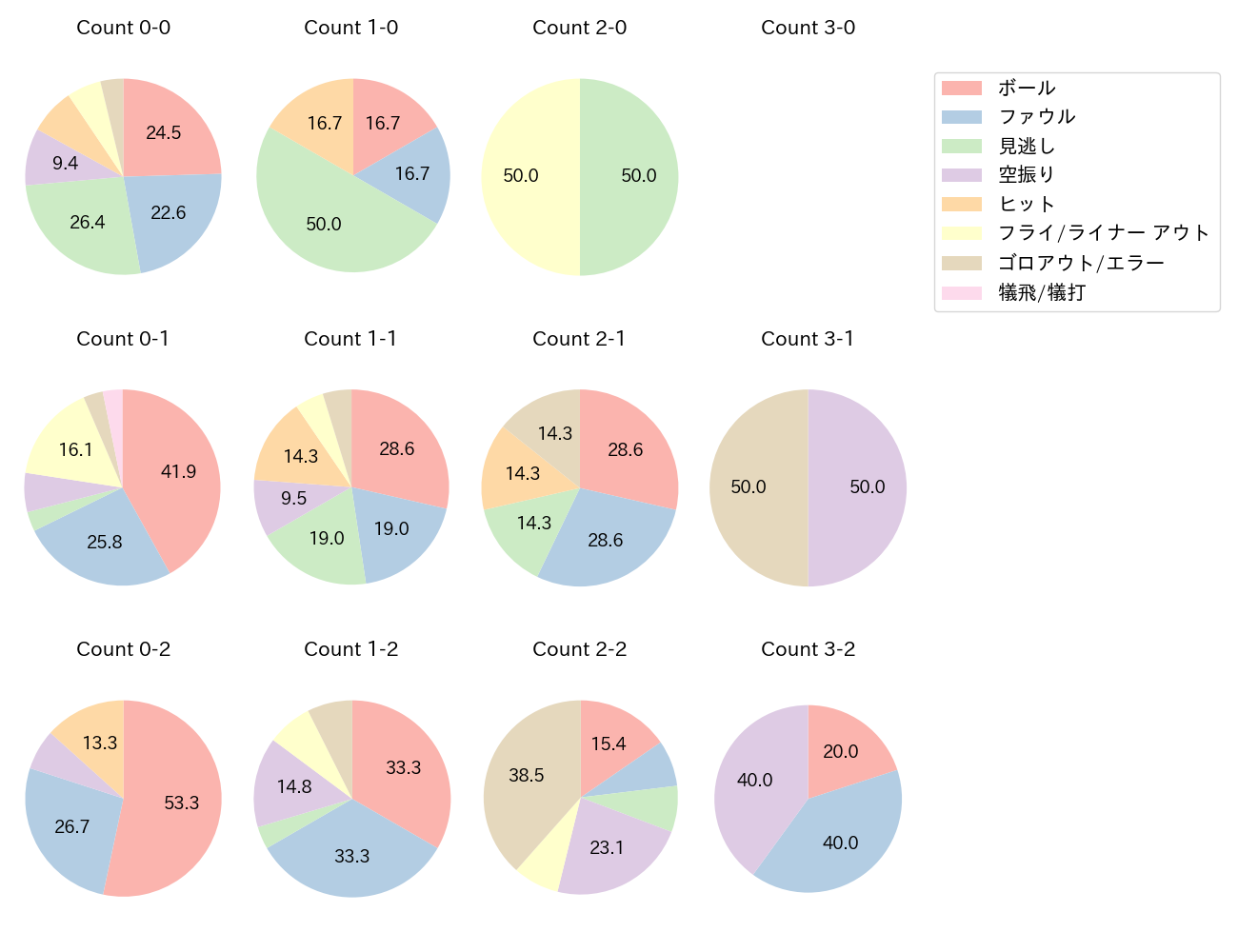 田村 俊介の球数分布(2024年4月)