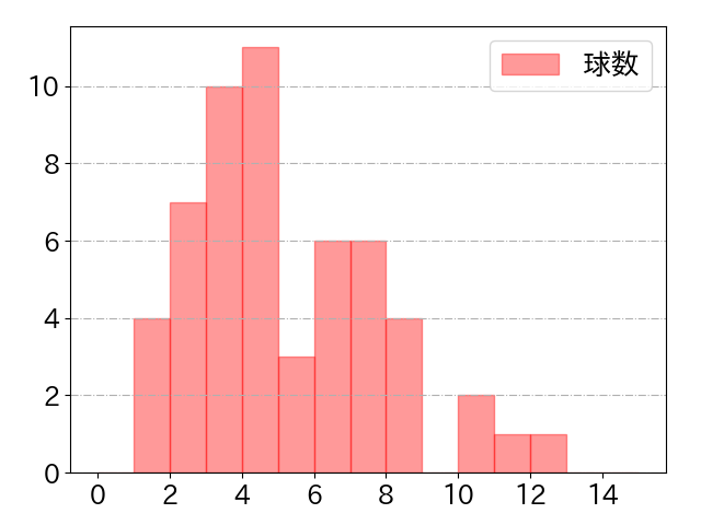 矢野 雅哉の球数分布(2024年4月)