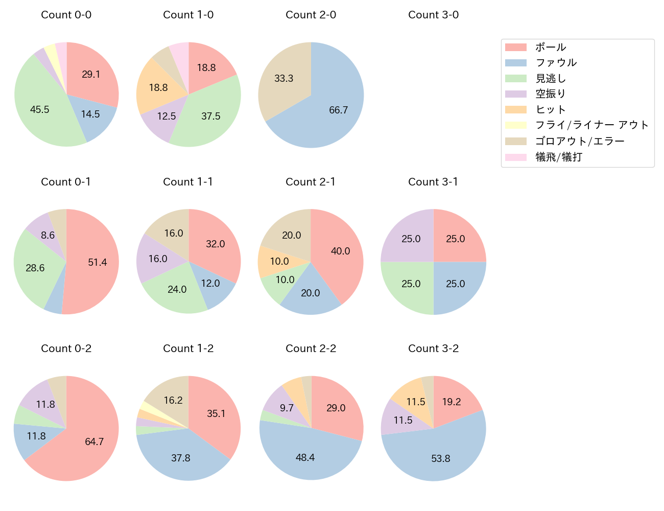 矢野 雅哉の球数分布(2024年4月)