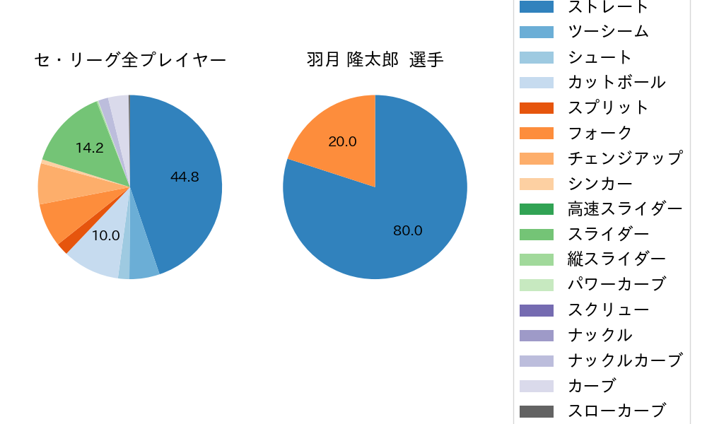 羽月 隆太郎の球種割合(2024年4月)