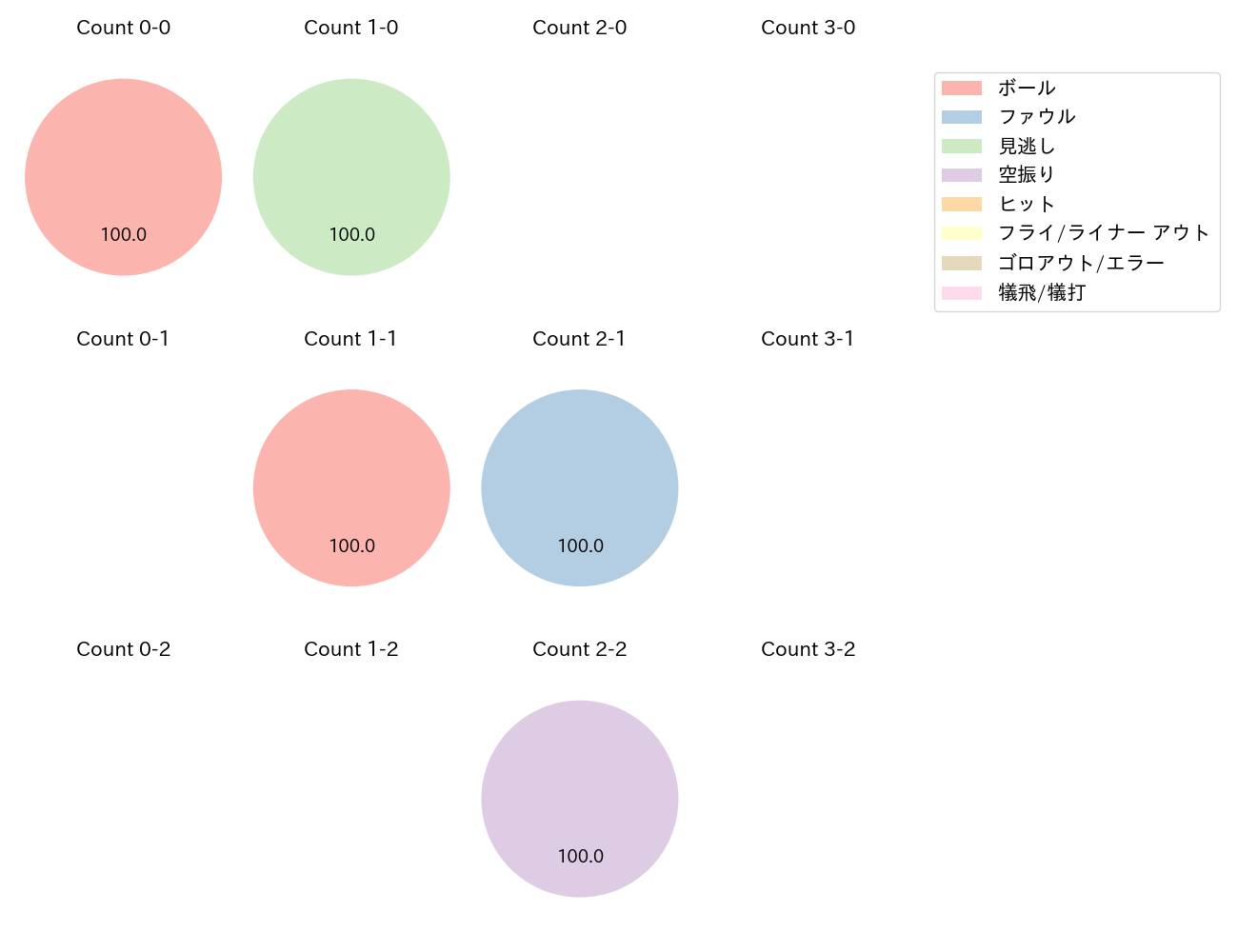 羽月 隆太郎の球数分布(2024年4月)