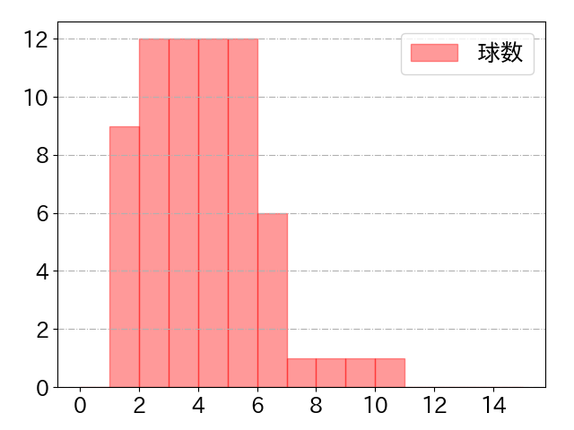 堂林 翔太の球数分布(2024年4月)