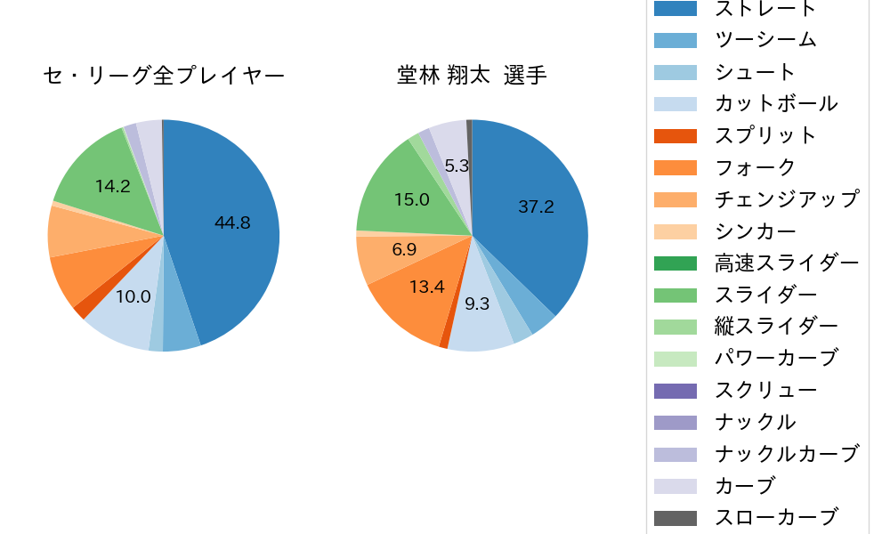 堂林 翔太の球種割合(2024年4月)