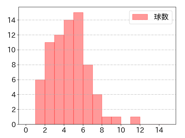 秋山 翔吾の球数分布(2024年4月)