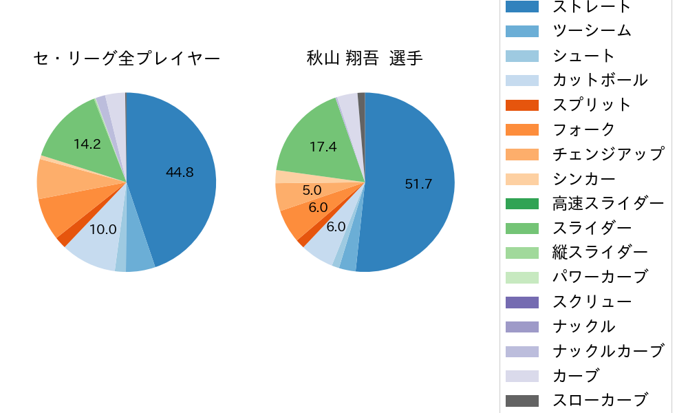 秋山 翔吾の球種割合(2024年4月)