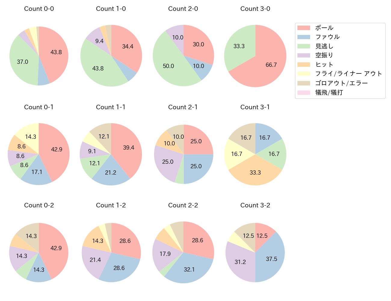 秋山 翔吾の球数分布(2024年4月)