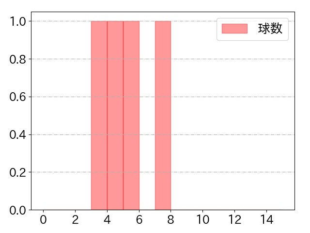 中村 奨成の球数分布(2024年4月)