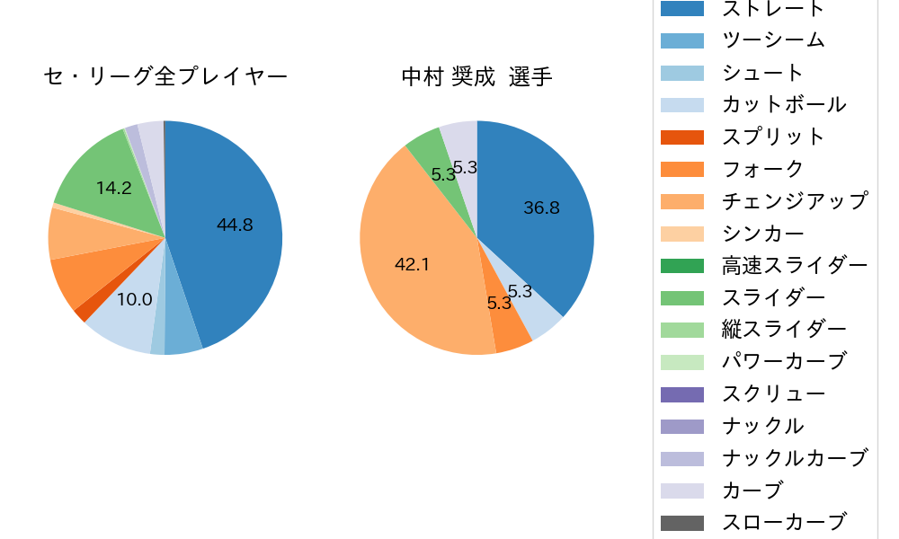 中村 奨成の球種割合(2024年4月)