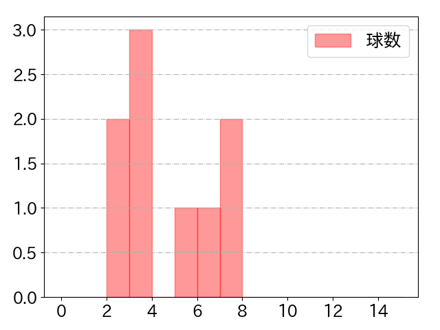 二俣 翔一の球数分布(2024年4月)