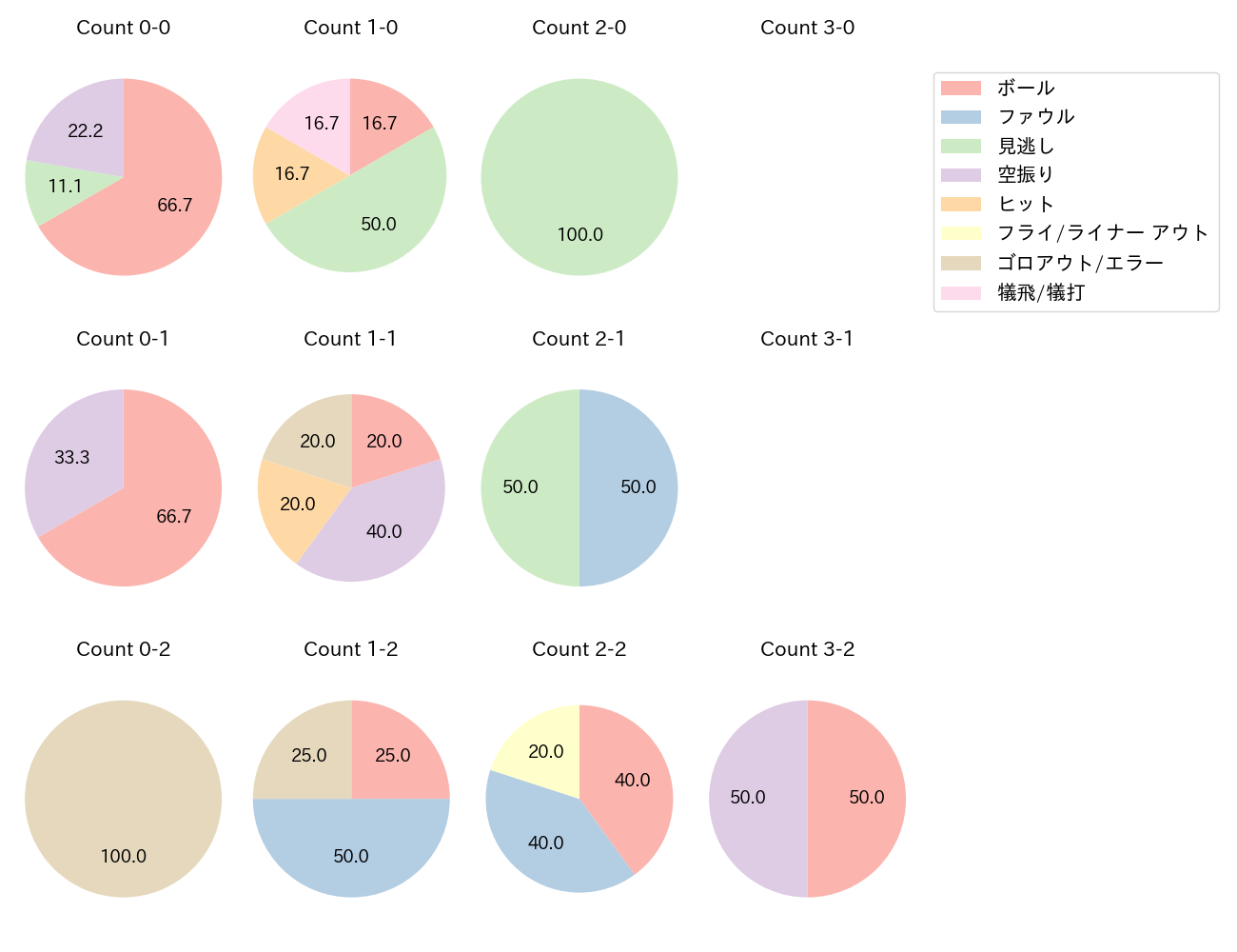 二俣 翔一の球数分布(2024年4月)