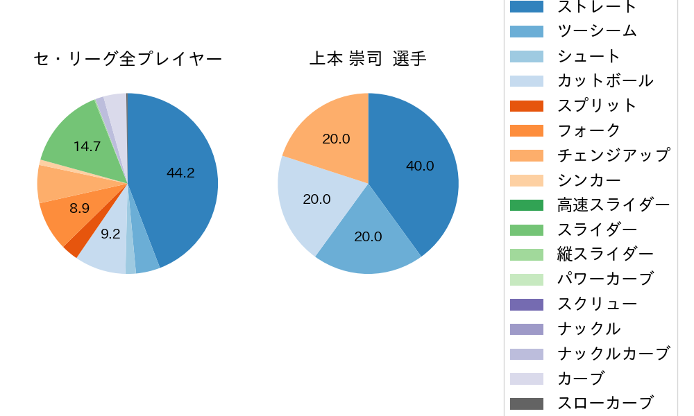 上本 崇司の球種割合(2024年5月)