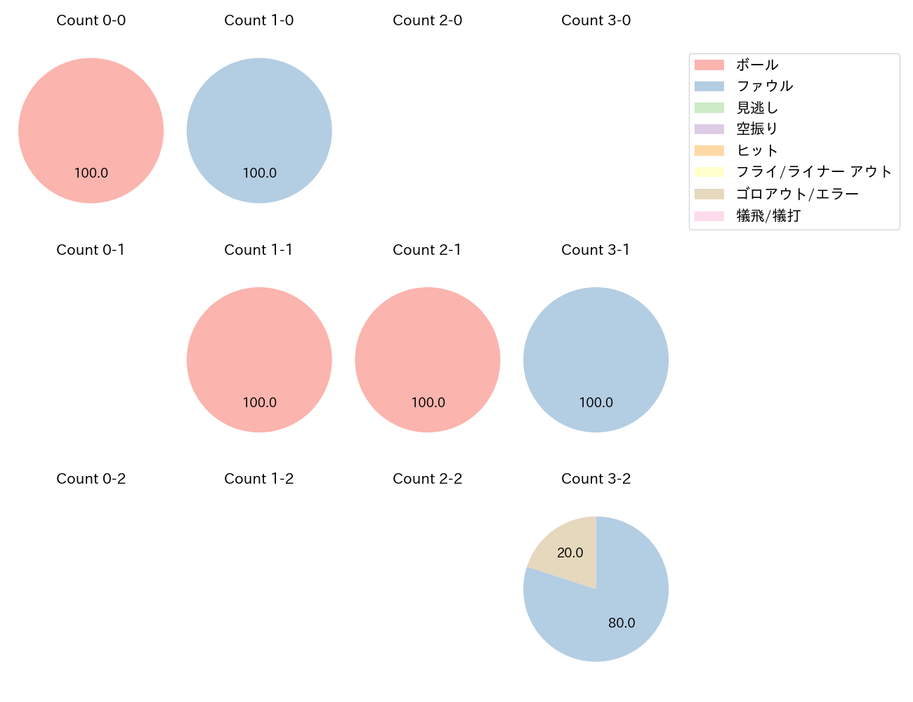 上本 崇司の球数分布(2024年5月)