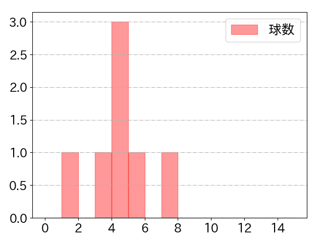 九里 亜蓮の球数分布(2024年5月)