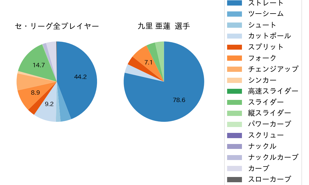 九里 亜蓮の球種割合(2024年5月)