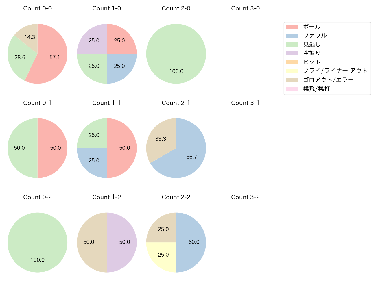 九里 亜蓮の球数分布(2024年5月)