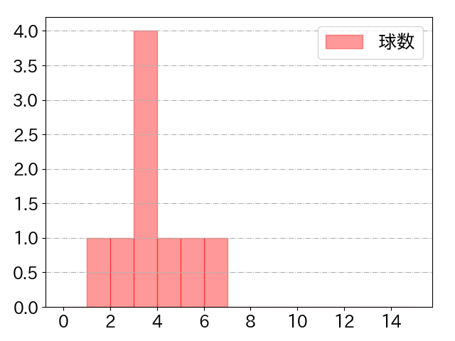 大瀬良 大地の球数分布(2024年5月)