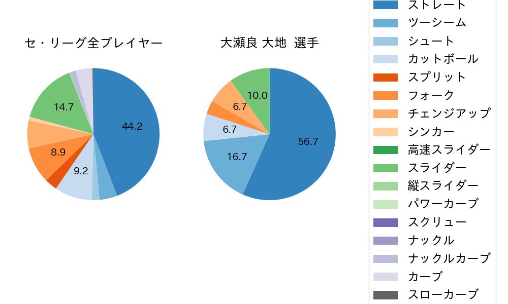 大瀬良 大地の球種割合(2024年5月)