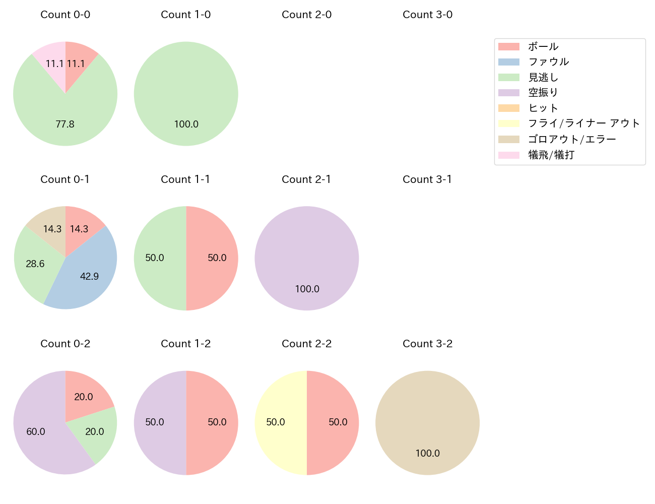 大瀬良 大地の球数分布(2024年5月)