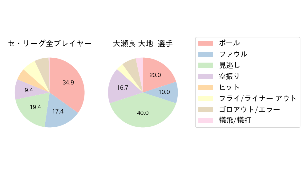 大瀬良 大地のNext Action(2024年5月)