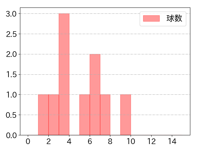 森下 暢仁の球数分布(2024年5月)