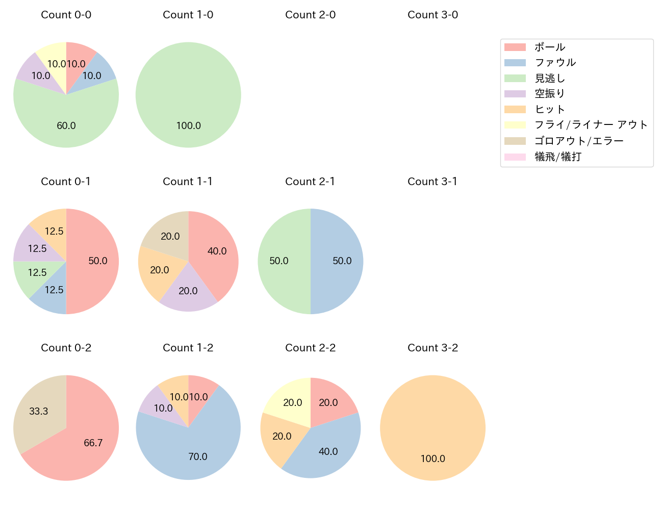 森下 暢仁の球数分布(2024年5月)