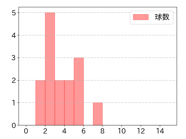 田中 広輔の球数分布(2024年5月)