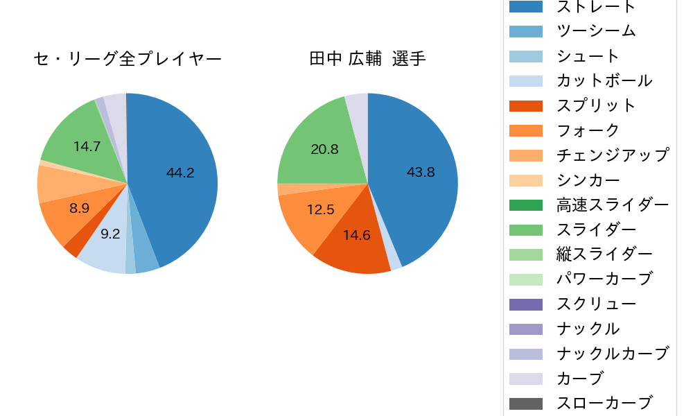 田中 広輔の球種割合(2024年5月)