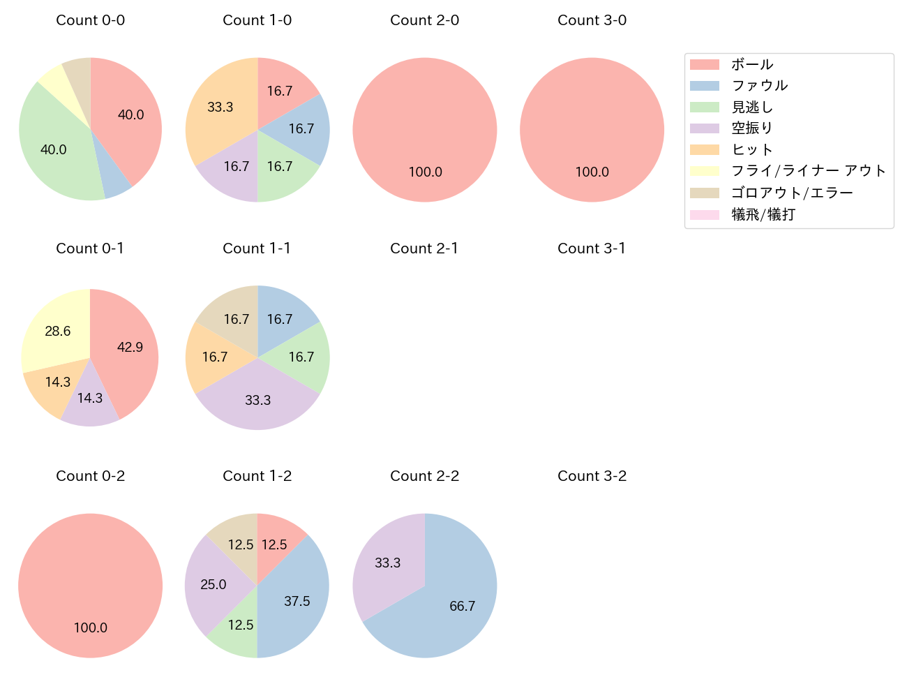 田中 広輔の球数分布(2024年5月)