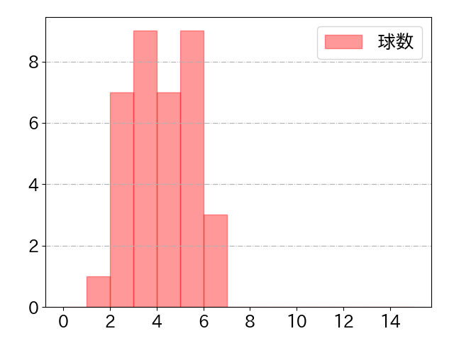 會澤 翼の球数分布(2024年5月)