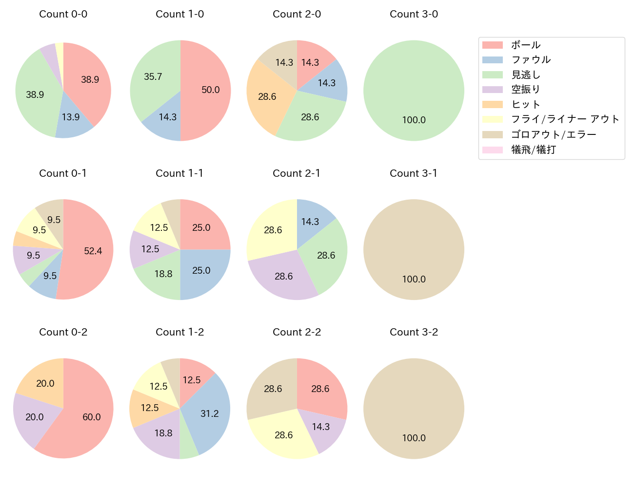 會澤 翼の球数分布(2024年5月)