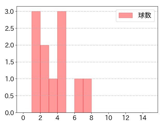 床田 寛樹の球数分布(2024年5月)