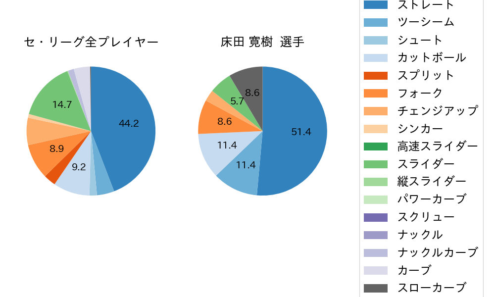 床田 寛樹の球種割合(2024年5月)